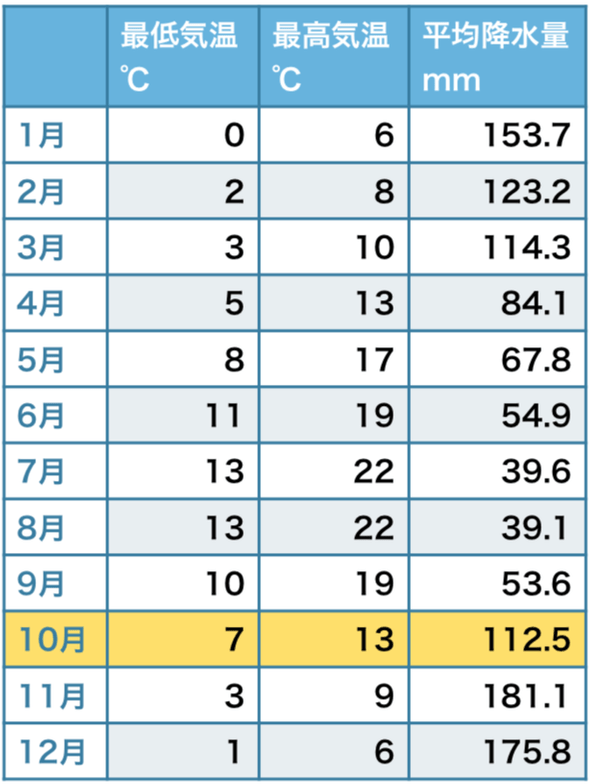 カナダバンクーバー、年間最高気温・最低気温　降水量